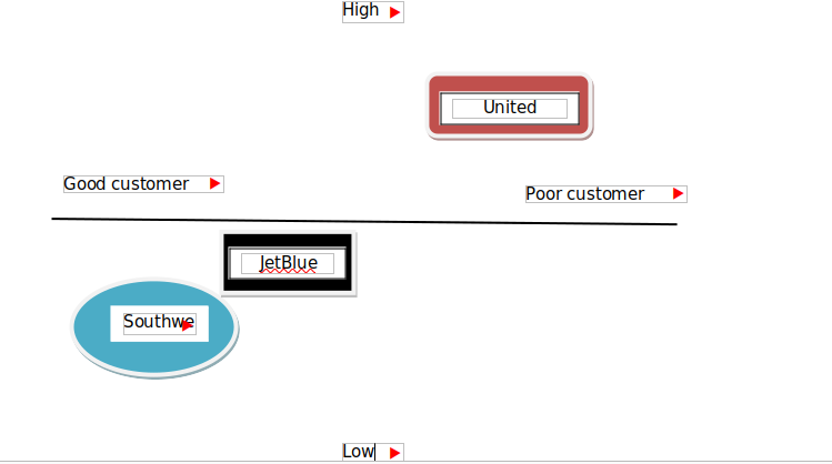 Product positioning map and analysis: Cost and customer service