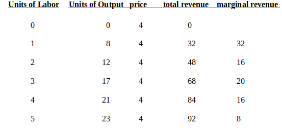 Units of Labor Units of Output price total revenue marginal revenue 