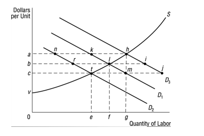market demand curve for labor and market supply curve