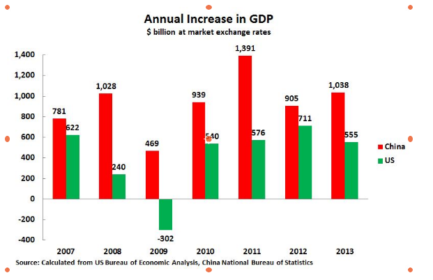 annual increase in gdp