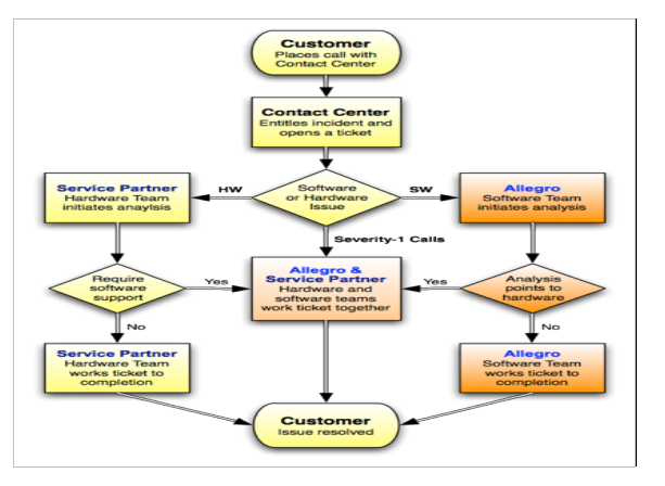 G-10 Holdings Service Flow Chart