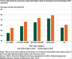 Survival rate for direct sales companies