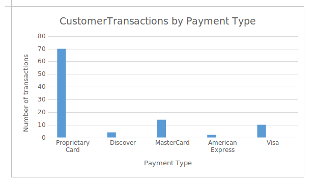 Bar chart showing customer transactions by payment method