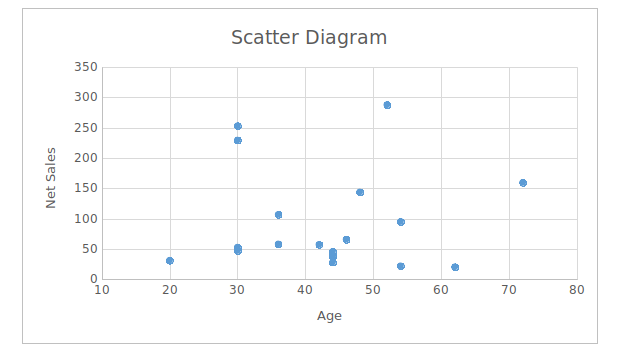 Scatter diagram for sales and age of shoppers