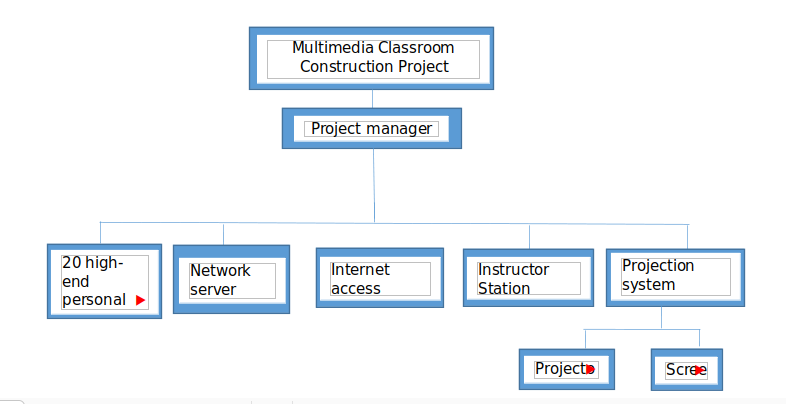 Work Breakdown Structure for a Multimedia Classroom Construction Project
