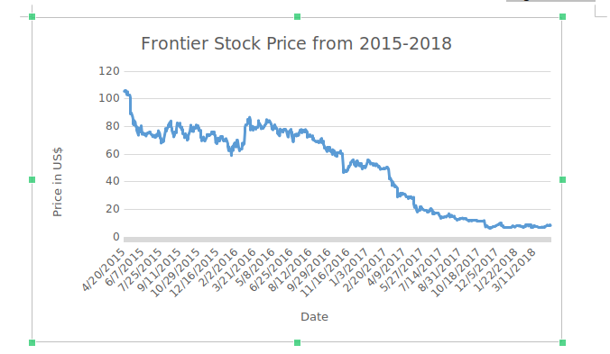 Frontier Stock Price