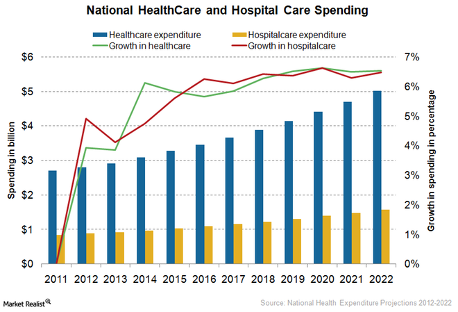 national healthcare spending